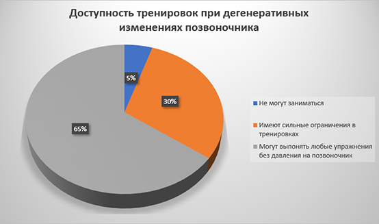 Доступность тренировок при дегенеративных изменениях позвоночника Доступность тренировок при дегенеративных изменениях позвоночника