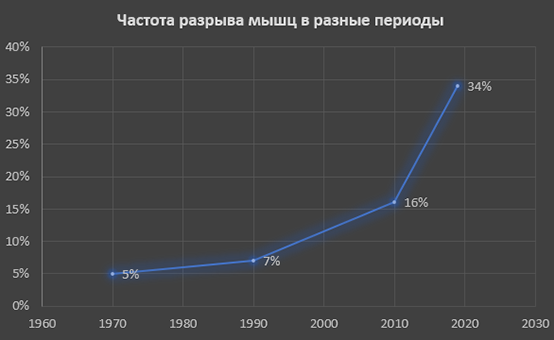 Частота разрыва мышц в разные периоды Частота разрыва мышц в разные периоды