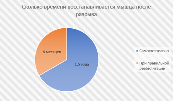 Время восстановления мышцы после разрыва Время восстановления мышцы после разрыва
