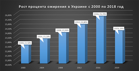 Рост процента ожирения в Украине с 2000 по 2018 Рост процента ожирения в Украине с 2000 по 2018