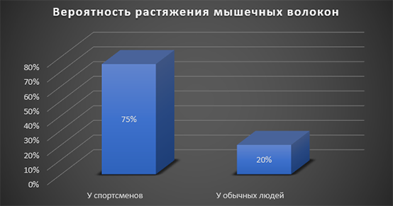 Вероятность растяжения мышечных волокон Вероятность растяжения мышечных волокон